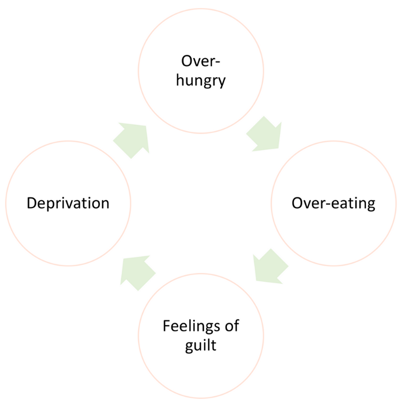 Deprivation/Over-eating Cycle